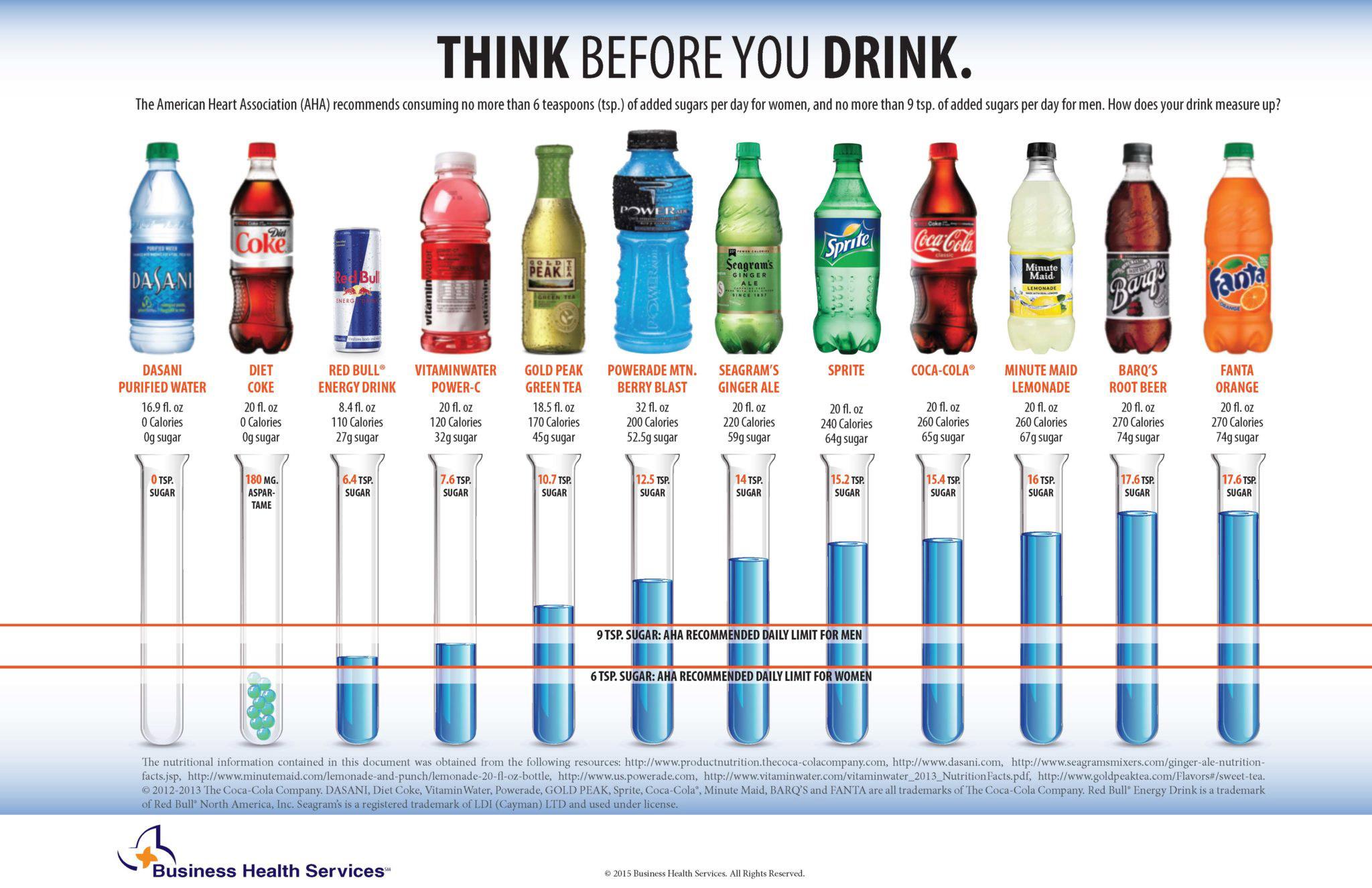 Analyzing Sugar Content for healthier Choices